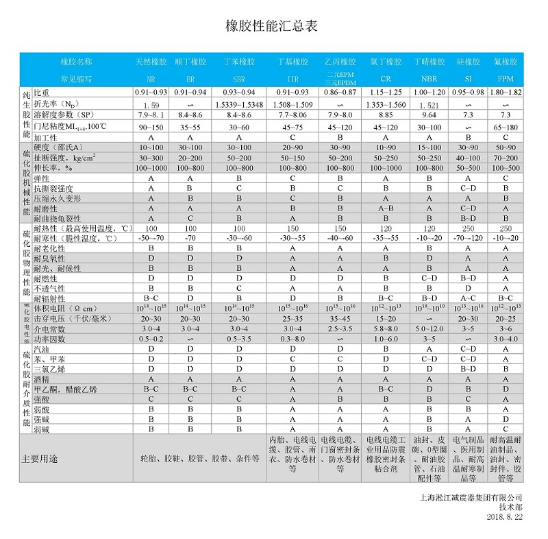 【技術(shù)文章】各種橡膠性能匯總表