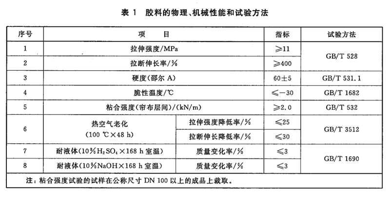 【試驗(yàn)室】各種橡膠接頭膠料物理機(jī)械性能及試驗(yàn)方法