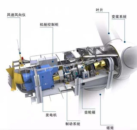 液壓橡膠管接頭在風力發電的作用